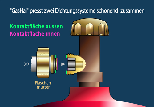 Zwei Dichtungssysteme eines Gasdruckminderers in der Schweiz